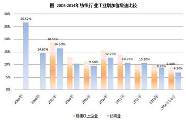 今年前6个月我国纺织业工业增加值同比增6.9%
